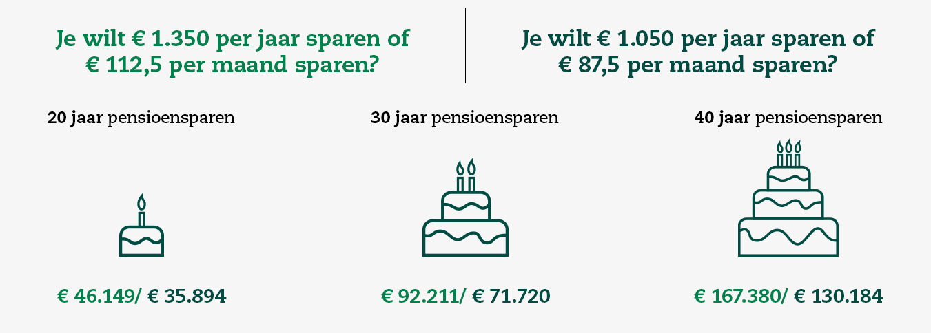 Jaarlijks 1050 euro aan pensioensparen levert op 40 jaar 130184 euro op. Jaarlijks 1350 euro sparen levert na 40 jaar 167380 euro op. 