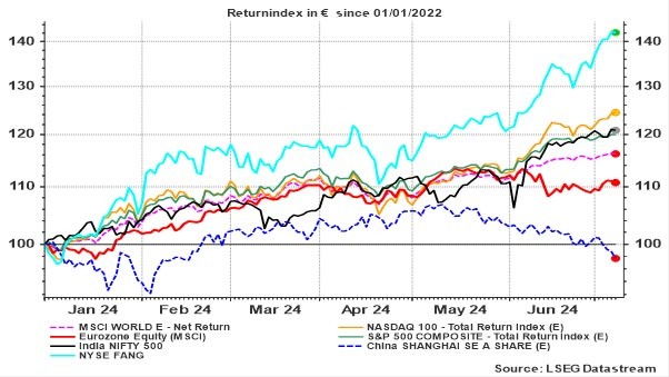 volution de plusieurs indices boursiers depuis 01/2024 (indice return en €) 