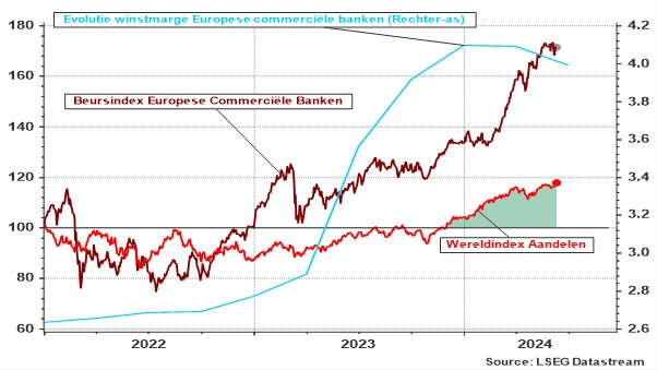 Graphique 4 : Banques commerciales dans la zone euro : Évolution de l’indice boursier et des marges bénéficiaires des banques