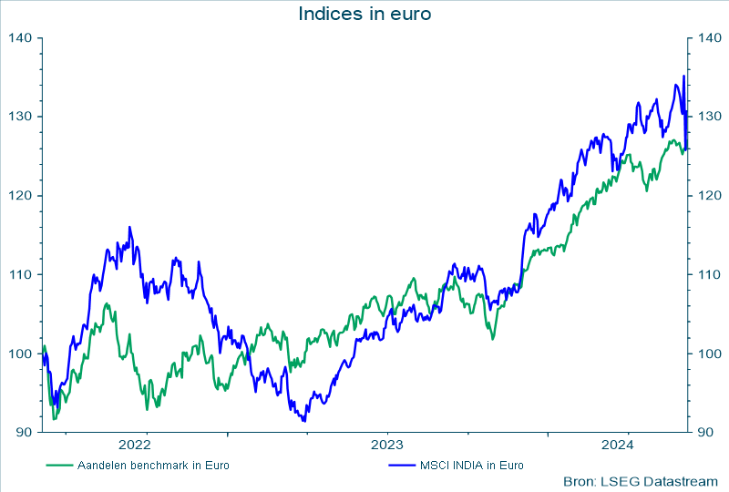 Indices in Euro
