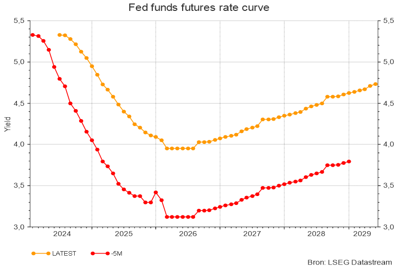 Fed funds futures rate curve