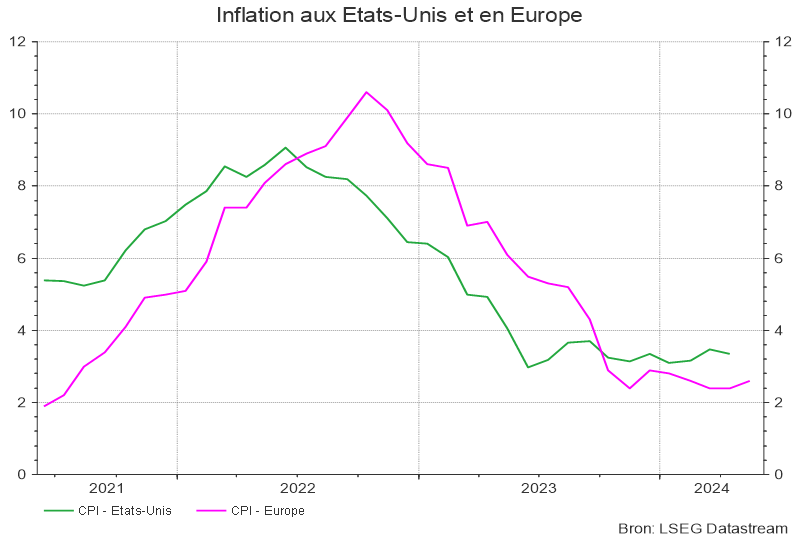 Inflation aux États-Unis et Europe