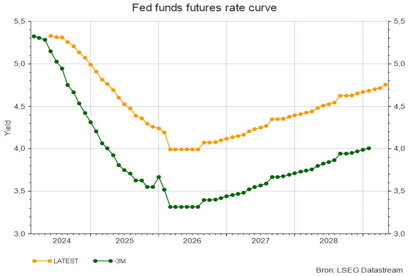 Fed funds futures rate curve