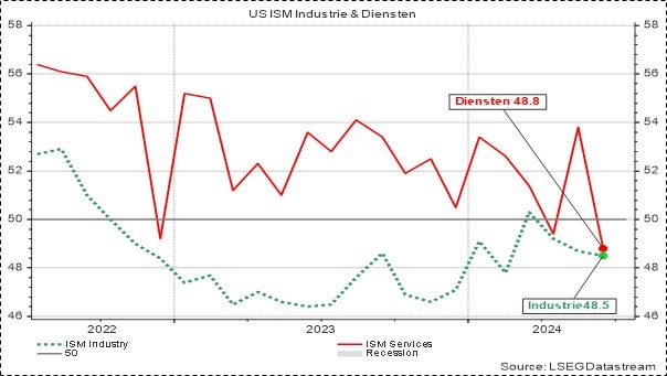 ISM-indicatoren voor de Amerikaanse economie. 