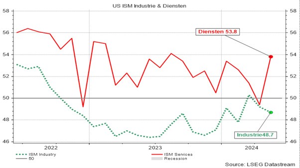 ISM-Index  van de aankoopdirecteuren in de VS