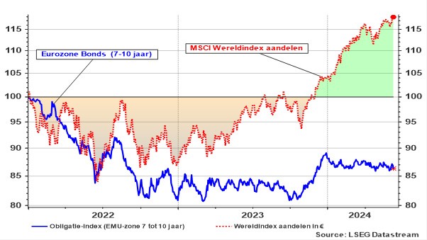 Wereldindex aandelen en Obligatie-index EMU (looptijd 7-10 jaar) sinds 01/01/2022