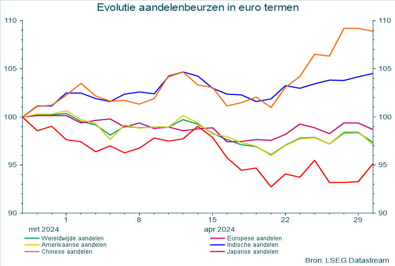 Evolutie aandelenbeurzen in euro termen