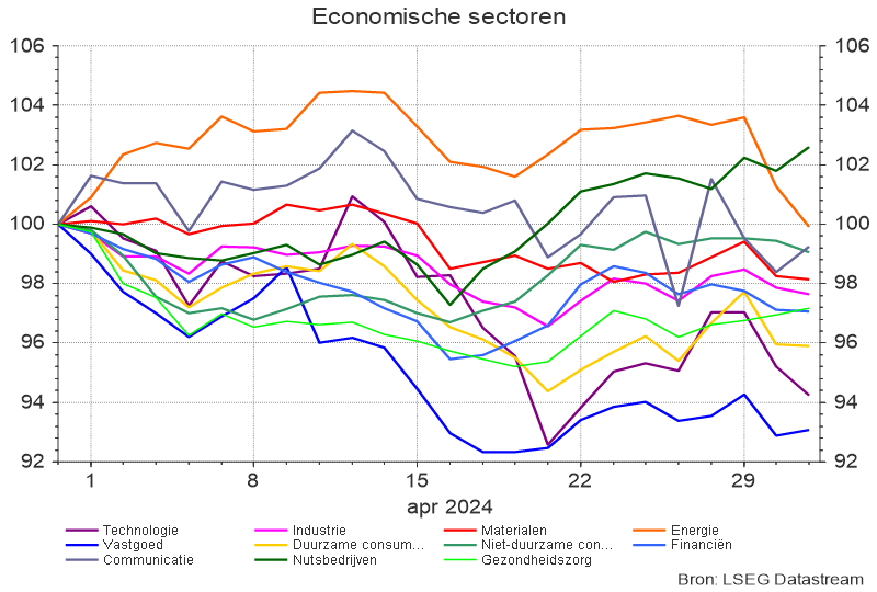 Economische sectoren - april 2024