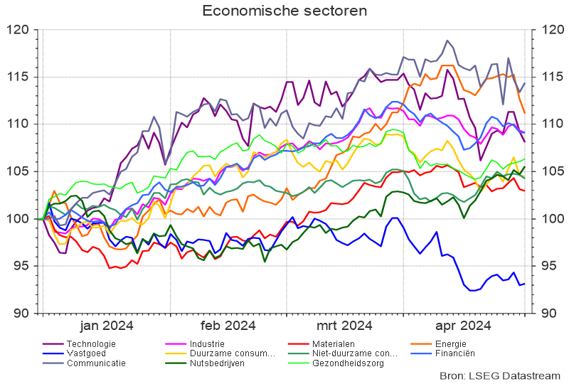 Economische sectoren - 2024