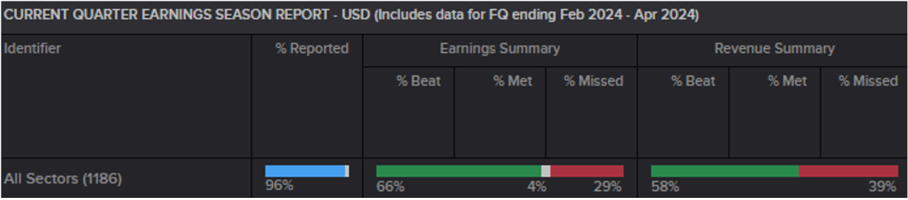 Current quarter earnings season report - USD (Inclusing data for FQ ending February 2024 - April 2024)