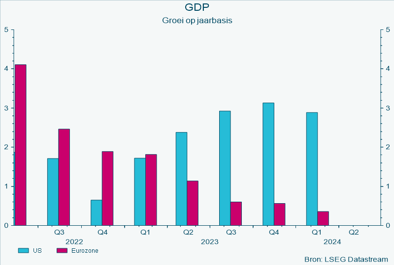 GDP - Groei op jaarbasis